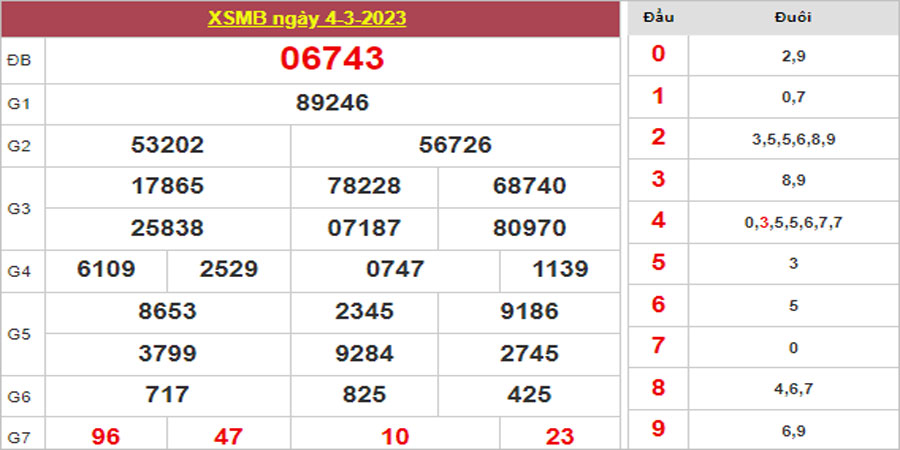 Dự đoán và Soi cầu XSMB 5/3/2023 chốt số XSMB [Trúng Chắc]
