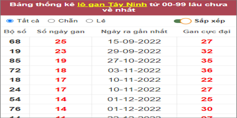 Soi cầu XSMN 16/3/2023, Dự đoán kết quả XSMN ngày 16/3/2023