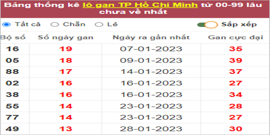 Soi cầu XSMN 18/3/2023, Dự đoán kết quả XSMN đỉnh nhất 16 Soi cầu XSMN 18/3/2023, Dự đoán kết quả XSMN đỉnh nhất
