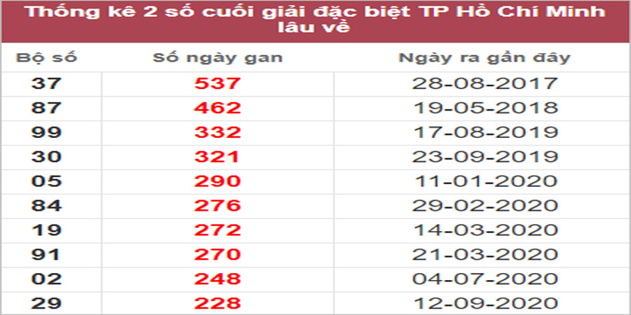 Soi cầu XSMN 6/3/2023, Dự đoán kết quả XSMN ngày 6/3/2023 23 Soi cầu XSMN 6/3/2023, Dự đoán kết quả XSMN ngày 6/3/2023