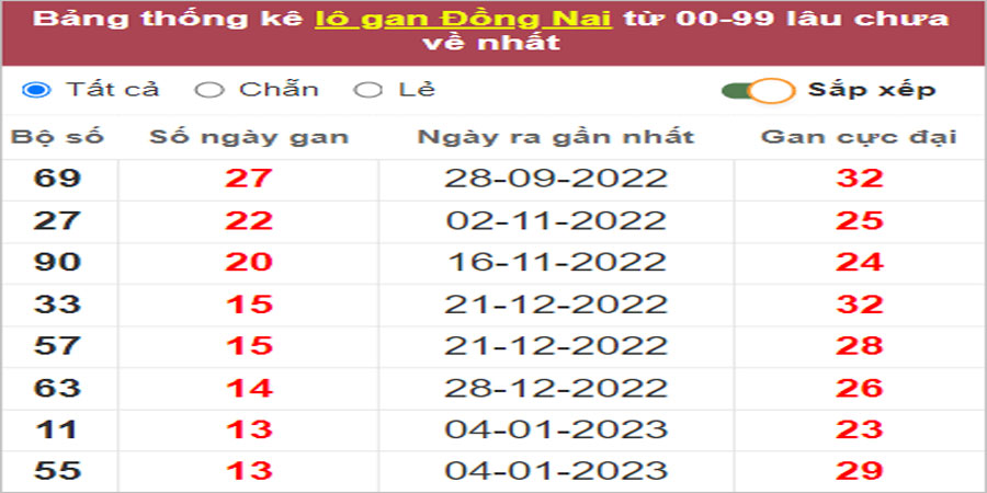 Soi cầu XSMN 12/4/2023, Dự đoán kết quả XSMN ngày 12/4/2023 24 Soi cầu XSMN 12/4/2023, Dự đoán kết quả XSMN ngày 12/4/2023