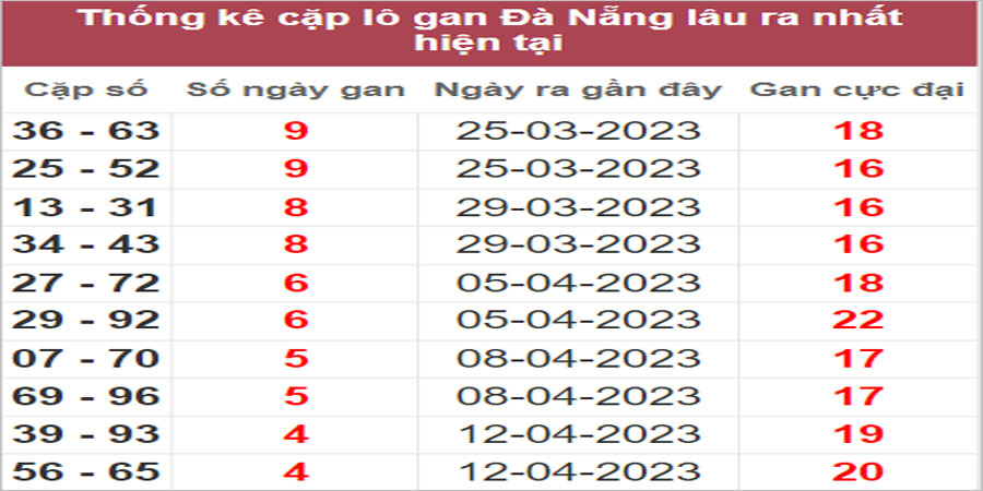 Soi cầu XSMT 29/4/2023, Dự đoán kết quả XSMT chuẩn nhất