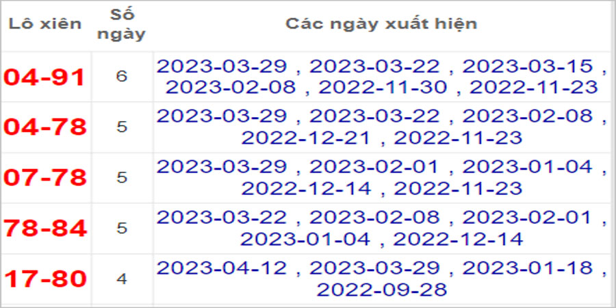 Soi cầu XSMN 19/4/2023, Dự đoán kết quả XSMN ngày 19/4/2023