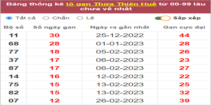 Soi cầu XSMT 10/4/2023, Dự đoán kết quả XSMT tỷ lệ trúng cao