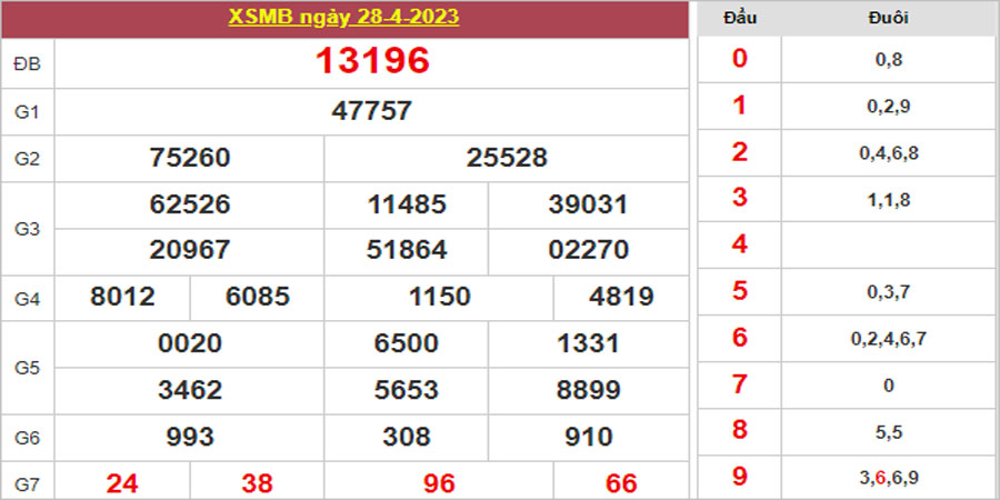 Dự đoán và Soi cầu XSMB 29/4/2023 chốt số XSMB [Trúng Chắc]