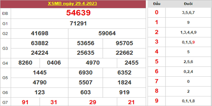 Dự đoán và Soi cầu XSMB 30/4/2023 chốt số XSMB [Tỷ Lệ Trúng Cao]