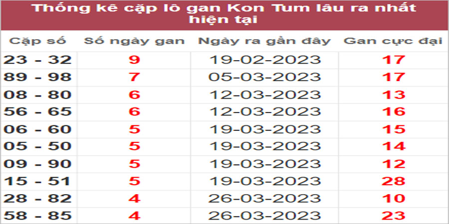 Soi cầu XSMT 30/4/2023, Dự đoán kết quả XSMT chuẩn nhất