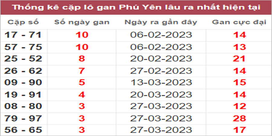 Soi cầu XSMT 24/4/2023, Dự đoán kết quả XSMT tỷ lệ trúng cao