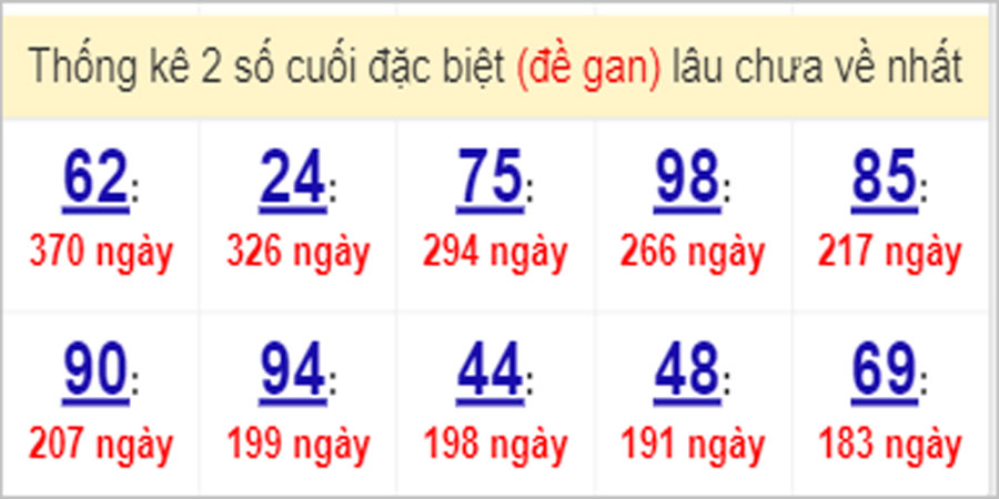 Soi cầu XSMN 6/4/2023, Dự đoán kết quả XSMN ngày 6/4/2023