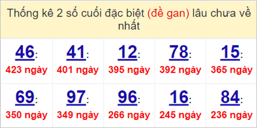 Soi cầu XSMN 2/5/2023, Dự đoán kết quả XSMN ngày 2/5/2023