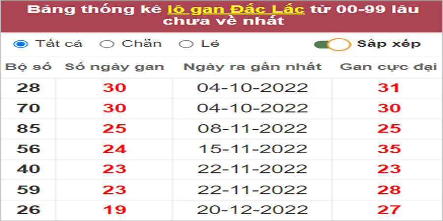Soi cầu XSMT 9/5/2023, Dự đoán kết quả XSMT chính xác