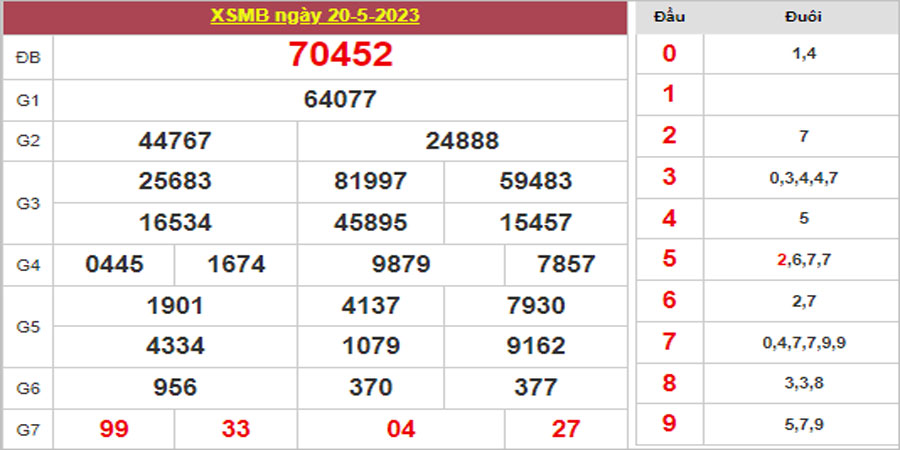 Dự đoán và Soi cầu XSMB 21/5/2023 chốt số XSMB [Tỷ Lệ Trúng Cao]