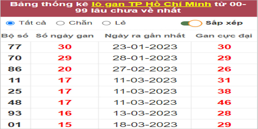 Soi cầu XSMN 13/5/2023, Dự đoán kết quả XSMN đỉnh nhất